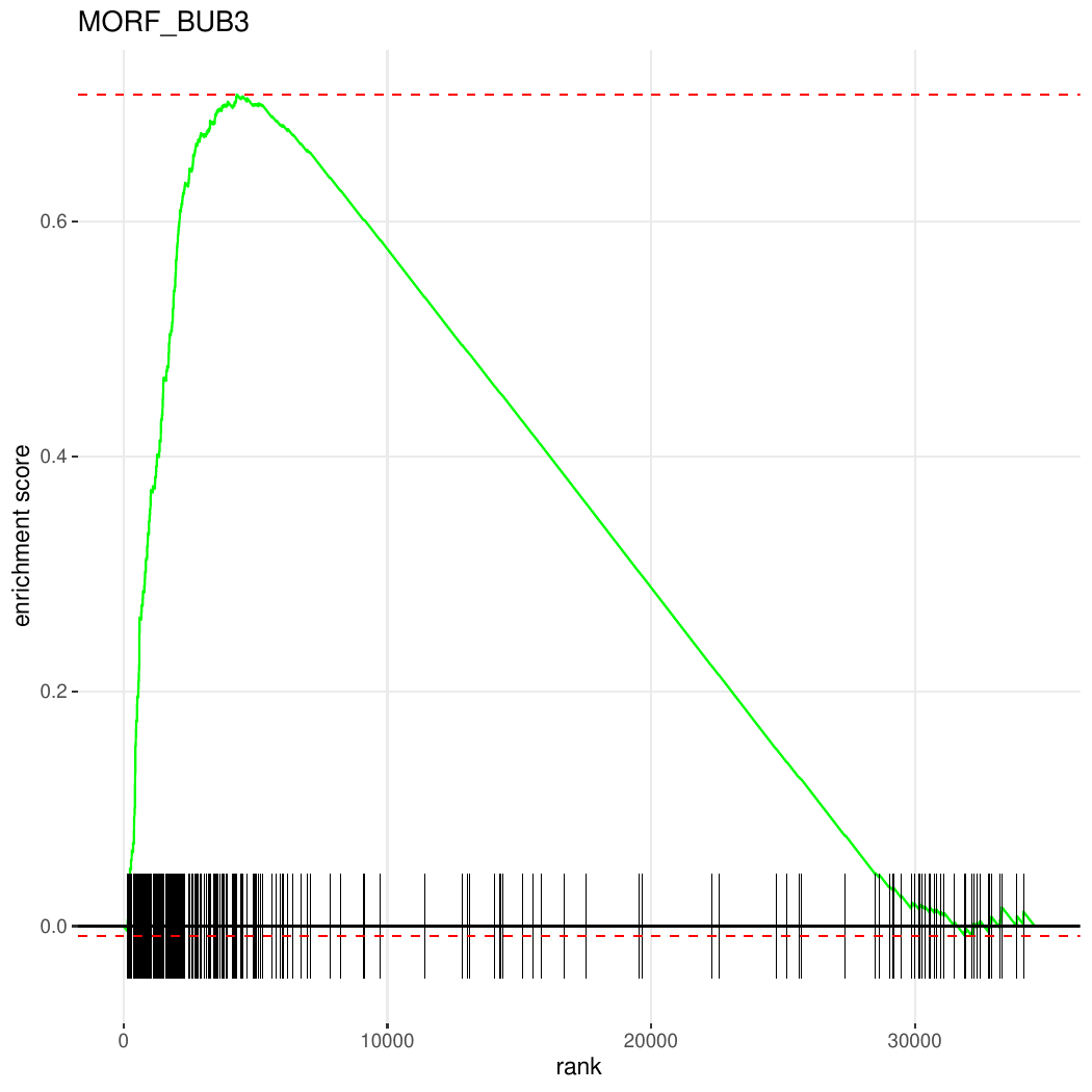 MORF_BUB3 GSEA Enrichment Plot